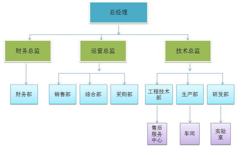 組織架構